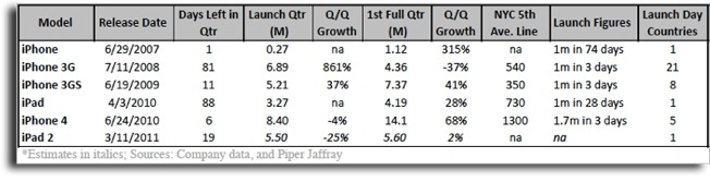 Apple iPad 2 Sales Forecast