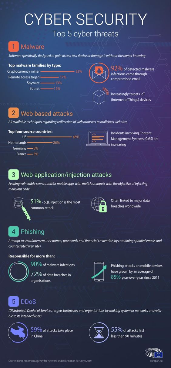 Best Cyber Security Visual Graphics
