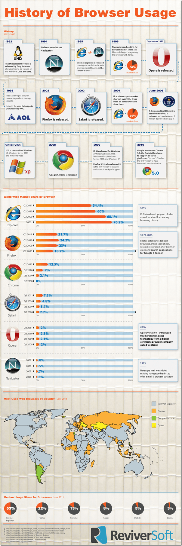 history of web browser usage infographic