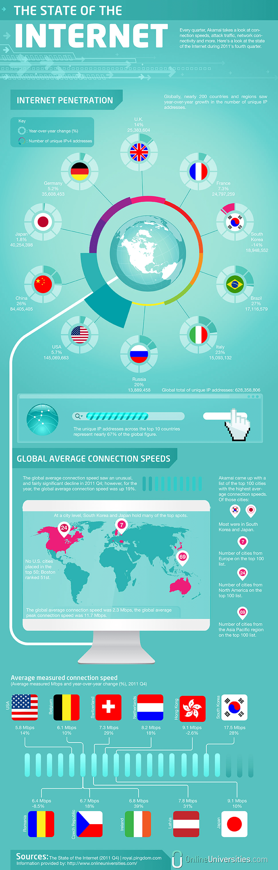 state of internet infographic