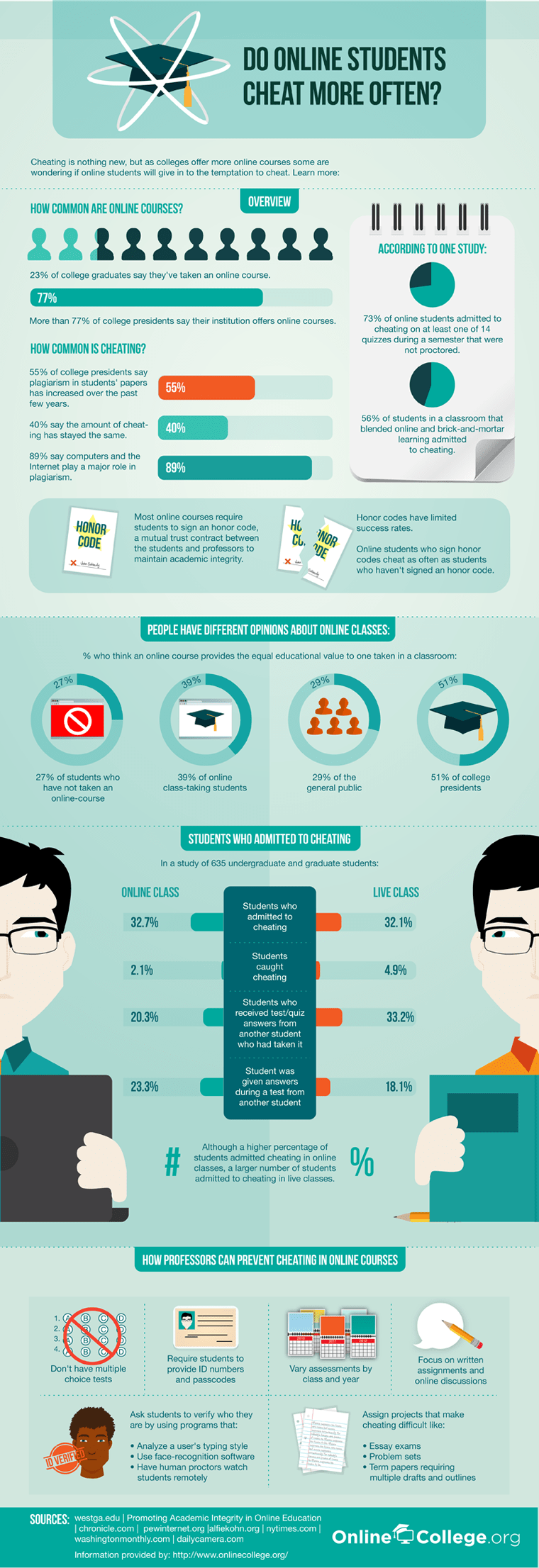 Online Learning And Cheating infographic