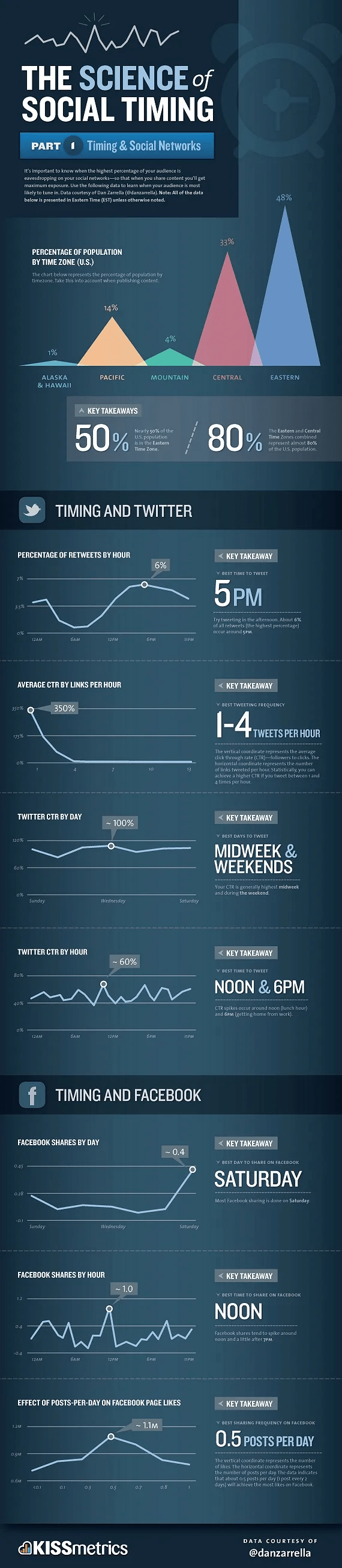 The Science Of Social Timing: 3 Parts Infographic
