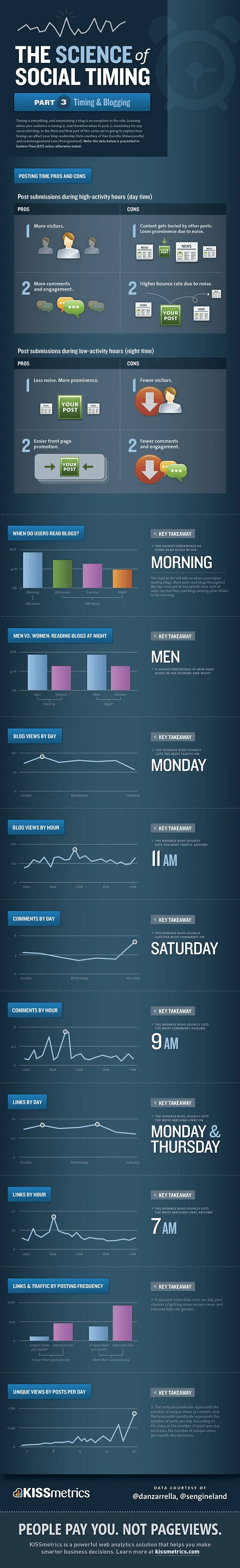 science of social timing infographic